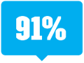 91%